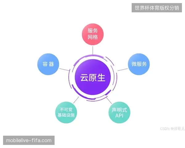 云原生架构如何解决2026年世界杯多国赞助商权益同步显示的延迟难题